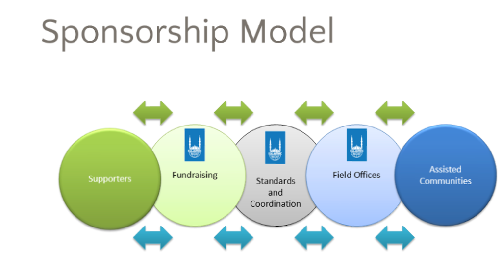 international sponsorship model