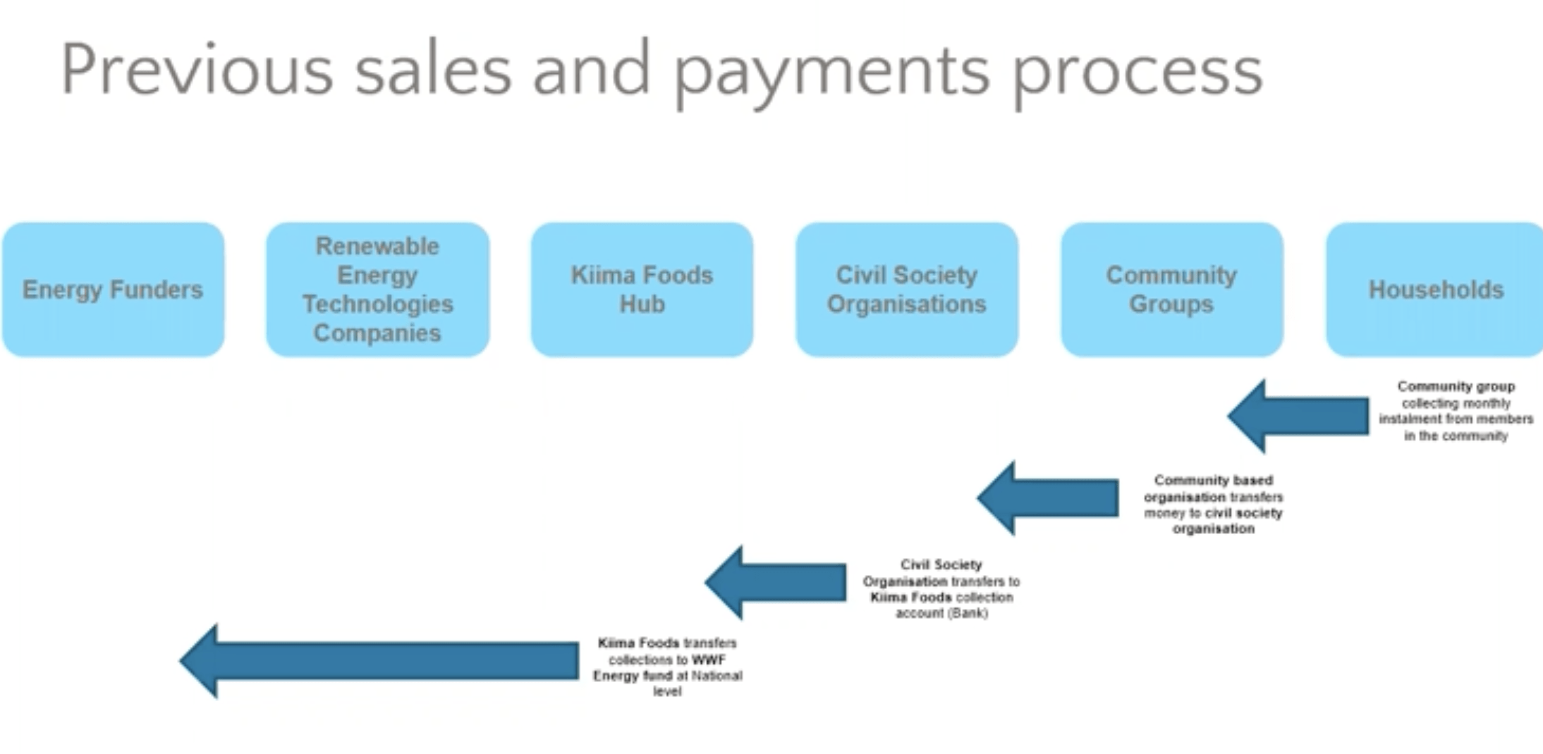 Kiima Foods sales process chart